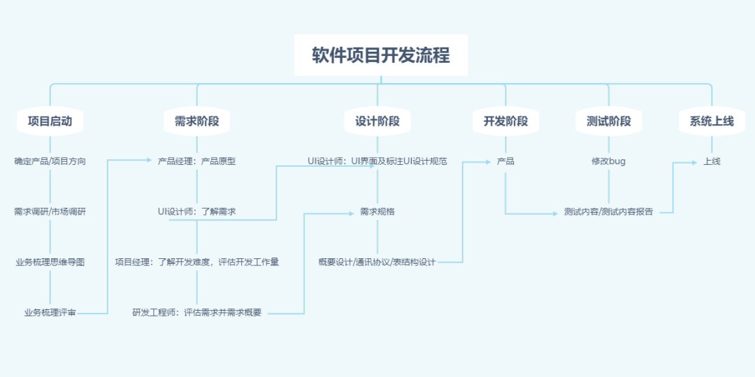 軟件開(kāi)發(fā)流程